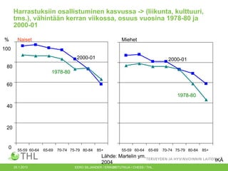 Harrastuksiin osallistuminen kasvussa -> (liikunta, kulttuuri,
tms.), vähintään kerran viikossa, osuus vuosina 1978-80 ja
2000-01
%

Naiset

Miehet

100

2000-01

2000-01

80
1978-80
60
1978-80
40

20

0

55-59 60-64

65-69

70-74 75-79 80-84

85+

55-59 60-64

65-69

Lähde: Martelin ym.
2004
25.1.2013

EERO SILJANDER / ERIKOISTUTKIJA / CHESS / THL.
21

70-74 75-79 80-84

85+

IKÄ

 