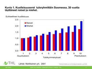 Kuvio 1. Kuolleisuuserot tuloryhmittäin Suomessa, 30 vuotta
täyttäneet naiset ja miehet.
Suhteellinen kuolleisuus
2,5
Naiset
2,0

Miehet

1,5
1,0
0,5
0,0
1
2
Suurituloisin

3

4

5

6

7

Tulokymmenykset

8

9
10
Pienituloisin

Lähde: Martikainen ym. 2001
25.1.2013

EERO SILJANDER / ERIKOISTUTKIJA / CHESS / THL.

7

 