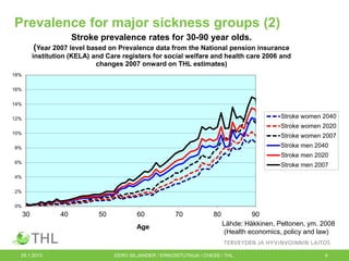 Prevalence for major sickness groups (2)
Stroke prevalence rates for 30-90 year olds.
(Year 2007 level based on Prevalence data from the National pension insurance
institution (KELA) and Care registers for social welfare and health care 2006 and
changes 2007 onward on THL estimates)
18%
16%
14%

Stroke women 2040

12%

Stroke women 2020
10%

Stroke women 2007
Stroke men 2040

8%

Stroke men 2020
6%

Stroke men 2007

4%
2%
0%

30

40

50

60
Age

25.1.2013

70

80

90
Lähde: Häkkinen, Peltonen, ym. 2008
(Health economics, policy and law)

EERO SILJANDER / ERIKOISTUTKIJA / CHESS / THL.

9

 