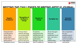 MEETING THE CHALLENGES OF WRITING ARTICLE JOURNAL
(Mary Renck Jalongo & Olivia N. Saracho, Sept. 2016: 275)
Negative
Acceptance
•I doubt that I
can become a
writer.Who
cares what I
think?Yet I must
admit that it
would be nice to
Recognition of
the Need to
Change
•I know that I
need to develop
my writing skills.
I want to make
improvements
but I’m not sure
how to go about
Decision to
Change
•I want to
experience the
satisfactions of
authorship and
publication.
Maybe I can do
this if I really try.
The Better You
•Even though I
have not
published much
yet, I can see a
direct
relationship
between the
Universal
Affirmation
•It is important
for any
professional to
master written
communication.
I see value in
writing for
 