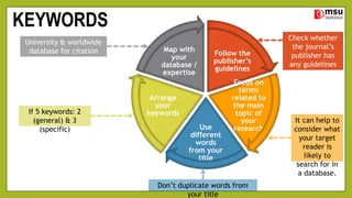 KEYWORDS
Follow the
publisher’s
guidelines
Focus on
terms
related to
the main
topic of
your
research
Use
different
words
from your
title
Arrange
your
keywords
Map with
your
database /
expertise
University & worldwide
database for citation
visibility
If 5 keywords: 2
(general) & 3
(specific)
Don’t duplicate words from
your title
It can help to
consider what
your target
reader is
likely to
search for in
a database.
Check whether
the journal’s
publisher has
any guidelines
on how to select
keywords.
 