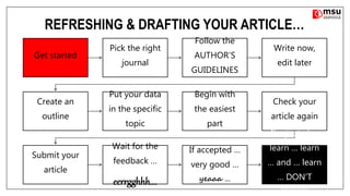 Get started
Pick the right
journal
Follow the
AUTHOR’S
GUIDELINES
Write now,
edit later
Create an
outline
Put your data
in the specific
topic
Begin with
the easiest
part
Check your
article again
Submit your
article
Wait for the
feedback …
eerrgghhh….
If accepted …
very good …
yeaaa …
If rejected …
learn … learn
… and … learn
… DON’T
QUIT!!!
REFRESHING & DRAFTING YOUR ARTICLE…
 