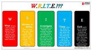 W.R.I.T.E.???
W
What do you
want to write
about? What’s
going on? How
do you feel?
What are you
thinking about?
What do you
want? Name it.
R
Review or
Reflec
t on it. Close
your eyes. Take
three deep
breaths. Focus.
You can start
with “I feel…”
“I want…” or “I
think…” or
“Today….” or
“Right now…”
“In this
moment…”
I
Investigate
your thoughts and
feelings. Start
writing and keep
writing. Follow
pen/keyboard. If
you get stuck or
out of juice, close
your eyes and re-
center yourself.
read what you’ve
already written
continue writing.
T
Time yours
elf. Write for
– 500 words per
day. Write the
start time and
the projected
end time at the
top of the
If you have an
alarm/timer on
your PDA or cell
phone, set it.
E
Exit smart
by re-reading
what you’ve
written and
reflecting on it
a sentence or
two: “As I read
this, I notice—”
or “I’m aware
of—” or “I
Note any action
steps to take.
(journaltherapy.com, 2021)
 