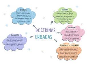 DOCTRINAS
Pelagianismo
Propone que el ser humano puede
lograr la salvación por sus propios
esfuerzos, restando importancia a
la necesidad de la gracia divina.
Esto contradice la enseñanza bíblica
sobre la redención y la dependencia
del favor de Dios.
ERRADAS
Aunque es una enseñanza moderna,
se le critica por prometer salud y
riquezas materiales como garantías
de la fe. Esta doctrina desvía el
mensaje bíblico, que enfatiza la
entrega, el sacrificio y la
transformación de la vida a través
del sufrimiento y la dependencia en
Dios.
Arianismo
Sostiene que Jesús solo
parecía tener un cuerpo
humano, negando su
verdadera humanidad. Esta
idea minimiza la realidad del
sufrimiento y la
encarnación de Cristo.
Gnosticismo
Enseña que la salvación se
obtiene a través de un
conocimiento esotérico o
secreto (gnosis). Esta visión
contrasta con la revelación
bíblica, que afirma que la
creación es accesible para
todos mediante la fe en Cristo.
Evangelio de la Prosperidad
docetismo
Afirma que Jesús es una
criatura creada por Dios y,
por lo tanto, inferior al
Padre. Esta doctrina niega la
plena divinidad de Cristo, un
punto central en la fe
cristiana ortodoxa.
 