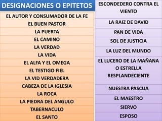 EL AUTOR Y CONSUMADOR DE LA FE
EL BUEN PASTOR
LA PUERTA
EL CAMINO
LA VERDAD
LA VIDA
EL ALFA Y EL OMEGA
EL TESTIGO FIEL
LA VID VERDADERA
CABEZA DE LA IGLESIA
LA ROCA
LA PIEDRA DEL ANGULO
TABERNACULO
EL SANTO
ESCONDEDERO CONTRA EL
VIENTO
LA RAIZ DE DAVID
PAN DE VIDA
SOL DE JUSTICIA
LA LUZ DEL MUNDO
EL LUCERO DE LA MAÑANA
O ESTRELLA
RESPLANDECIENTE
NUESTRA PASCUA
EL MAESTRO
SIERVO
ESPOSO
DESIGNACIONES O EPITETOS
 