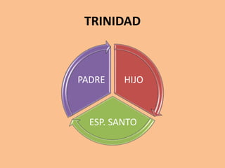 TRINIDAD
HIJO
ESP. SANTO
PADRE
 
