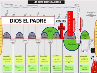 DIOS HIJO
DIOS EL PADRE
E
S
P.
S
A
N
T
O
 