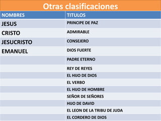 Otras clasificaciones
NOMBRES TITULOS
JESUS PRINCIPE DE PAZ
CRISTO ADMIRABLE
JESUCRISTO CONSEJERO
EMANUEL DIOS FUERTE
PADRE ETERNO
REY DE REYES
EL HIJO DE DIOS
EL VERBO
EL HIJO DE HOMBRE
SEÑOR DE SEÑORES
HIJO DE DAVID
EL LEON DE LA TRIBU DE JUDA
EL CORDERO DE DIOS
 