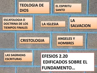 ESCATOLOGIA O
DOCTRINA DE LOS
TIEMPOS FINALES
CRISTOLOGIA ANGELES Y
HOMBRES
LA IGLESIA
EL ESPIRITU
SANTO
LA
SALVACION
LAS SAGRADAS
ESCRITURAS
TEOLOGIA DE
DIOS
EFESIOS 2.20
EDIFICADOS SOBRE EL
FUNDAMENTO…
 