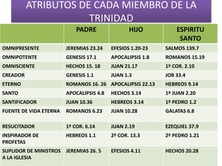 ATRIBUTOS DE CADA MIEMBRO DE LA
TRINIDAD
PADRE HIJO ESPIRITU
SANTO
OMNIPRESENTE JEREMIAS 23.24 EFESIOS 1.20-23 SALMOS 139.7
OMNIPOTENTE GENESIS 17.1 APOCALIPSIS 1.8 ROMANOS 15.19
OMNISCIENTE HECHOS 15. 18 JUAN 21.17 1º COR. 2.10
CREADOR GENESIS 1.1 JUAN 1.3 JOB 33.4
ETERNO ROMANOS 16. 26 APOCALIPSIS 22.13 HEBREOS 9.14
SANTO APOCALIPSIS 4.8 HECHOS 3.14 1º JUAN 2.20
SANTIFICADOR JUAN 10.36 HEBREOS 3.14 1º PEDRO 1.2
FUENTE DE VIDA ETERNA ROMANOS 6.23 JUAN 10.28 GALATAS 6.8
RESUCITADOR 1º COR. 6.14 JUAN 2.19 EZEQUIEL 37.9
INSPIRADOR DE
PROFETAS
HEBREOS 1.1 2º COR. 13.3 2º PEDRO 1.21
SUPLIDOR DE MINISTROS
A LA IGLESIA
JEREMIAS 26. 5 EFESIOS 4.11 HECHOS 20.28
 