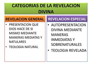 REVELACION GENERAL
• PRESENTACION QUE
DIOS HACE DE SI
MISMO MEDIANTE
MANERAS MEDIATAS Y
NATULARES
• TEOLOGIA NATURAL
REVELACION ESPECIAL
• AUTOPRESENTACION
DIVINA MEDIANTE
MANERAS
INMEDIATAS Y
SOBRENATURALES
• TEOLOGIA REVELADA
CATEGORIAS DE LA REVELACION
DIVINA
 