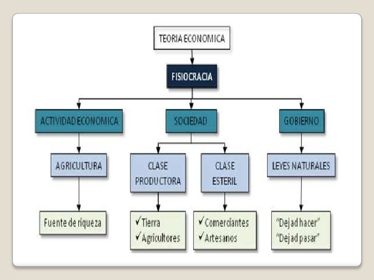 Doctrinas Economicas(Mapas Conceptuales)