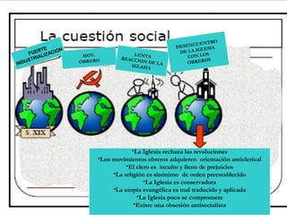 FUERTE
INDUSTRIALIZACION
MOV.
OBRERO
LENTAREACCION DE LAIGLASIA
DESENCUENTRO
DE LA IGLESIA
CON LOS
OBREROS
•La Iglesia rechaza las revoluciones
•Los movimientos obreros adquieren orientación anticlerical
•El clero es inculto y lleno de prejuicios
•La religión es sinónimo de orden preestablecido
•La Iglesia es conservadora
•La utopía evangélica es mal traducida y aplicada
•La Iglesia poco se compromete
•Existe una obsesión antisocialista
 