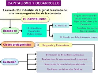 Regula intereses indivi
duales mediante las
leyes de la Oferta y la
Demanda
Satisface las necesi-
dades generales
El Estado no debe intervenir la econ
Burguesia y Proletariado
Tendencias a la concentración de empresas
Formación de Sociedades Anónimas
Superación de las crisis de subsistencia
Conflictos sociales en las fabricas.
El Mercado
El Liberalismo
Económico
(Adam Smith)
 
