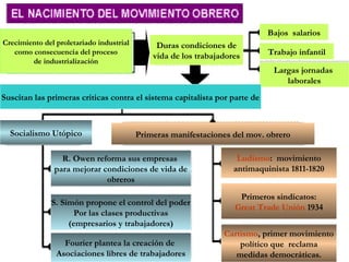 Bajos salarios
Trabajo infantil
Largas jornadas
laborales
Duras condiciones de
vida de los trabajadores
Crecimiento del proletariado industrial
como consecuencia del proceso
de industrialización
Suscitan las primeras criticas contra el sistema capitalista por parte de
Socialismo Utópico Primeras manifestaciones del mov. obrero
S. Simón propone el control del poder
Por las clases productivas
(empresarios y trabajadores)
R. Owen reforma sus empresas
para mejorar condiciones de vida de
obreros
Fourier plantea la creación de
Asociaciones libres de trabajadores
Primeros sindicatos:
Great Trade Unión 1934
Ludismo: movimiento
antimaquinista 1811-1820
Cartismo, primer movimiento
político que reclama
medidas democráticas.
 