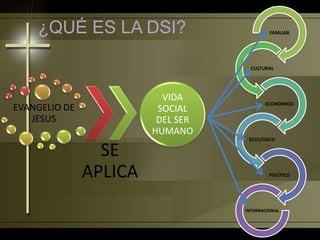 EVANGELIO DE
JESUS
SE
APLICA
VIDA
SOCIAL
DEL SER
HUMANO
¿QUÉ ES LA DSI? FAMLIAR
CULTURAL
ECONÓMICO
ECOLÓGICO
POLÍTICO
INTERNACIONAL
 