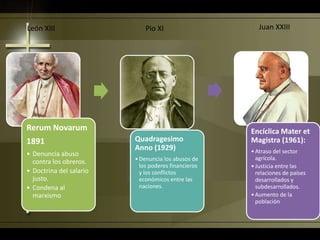 Rerum Novarum
1891
• Denuncia abuso
contra los obreros.
• Doctrina del salario
justo.
• Condena al
marxismo
Quadragesimo
Anno (1929)
•Denuncia los abusos de
los poderes financieros
y los conflictos
económicos entre las
naciones.
Encíclica Mater et
Magistra (1961):
•Atraso del sector
agrícola.
•Justicia entre las
relaciones de países
desarrollados y
subdesarrollados.
•Aumento de la
población
León XIII Pio XI Juan XXIII
 
