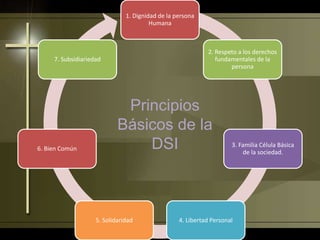 Principios
Básicos de la
DSI
1. Dignidad de la persona
Humana
2. Respeto a los derechos
fundamentales de la
persona
3. Familia Célula Básica
de la sociedad.
4. Libertad Personal5. Solidaridad
6. Bien Común
7. Subsidiariedad
 