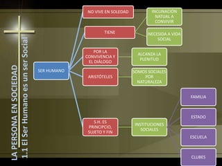 SER HUMANO
NO VIVE EN SOLEDAD
TIENE
INCLINACIÓN
NATUAL A
CONVIVIR
NECESIDA A VIDA
SOCIAL
POR LA
CONVIVENCIA Y
EL DIÁLOGO
ALCANZA LA
PLENITUD
ARISTÓTELES
SOMOS SOCIALES
POR
NATURALEZA
S.H. ES
PRINCIPCIO,
SUJETO Y FIN
INSTITUCIONES
SOCIALES
FAMILIA
ESTADO
ESCUELA
CLUBES
LAPERSONAENSOCIEDAD
1.1ElSerHumanoesunserSocial
 