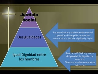 Justicia
social
Desigualdades
Igual Dignidad entre
los hombres
Base de la JS, Todos gozamos
de igualdad de dignidad de
derechos.
Tenemos la misma naturaleza
y derechos
Las económicas y sociales están en total
oposición al Evangelio, las que son
contrarias a la justicia, dignidad y la paz
 