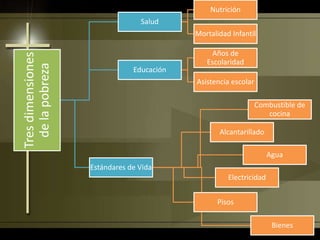 Tresdimensiones
delapobreza
Salud
Nutrición
Mortalidad Infantil
Educación
Años de
Escolaridad
Asistencia escolar
Estándares de Vida
Combustible de
cocina
Alcantarillado
Agua
Electricidad
Pisos
Bienes
 