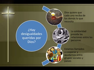 ¿Hay
desigualdades
queridas por
Dios?
Dios quiere que
cada uno reciba de
los demás lo que
necesita
La solidaridad
presida las
relaciones entre las
personas
Estamos llamados
a cooperar y
ayudarnos entre
grupos sociales y
países
 