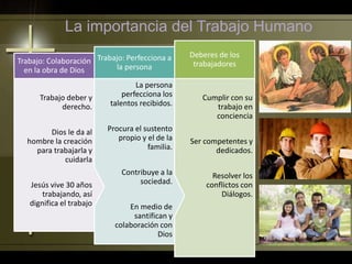 La importancia del Trabajo Humano
Cumplir con su
trabajo en
conciencia
Ser competentes y
dedicados.
Resolver los
conflictos con
Diálogos.
Deberes de los
trabajadores
La persona
perfecciona los
talentos recibidos.
Procura el sustento
propio y el de la
familia.
Contribuye a la
sociedad.
En medio de
santifican y
colaboración con
Dios
Trabajo: Perfecciona a
la persona
Trabajo deber y
derecho.
Dios le da al
hombre la creación
para trabajarla y
cuidarla
Jesús vive 30 años
trabajando, así
dignifica el trabajo
Trabajo: Colaboración
en la obra de Dios
 