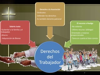 Derechos
del
Trabajador
Salario Justo
-Sustentar a la familia y al
trabajador.
-Ahorro
- Adquisición de Bienes
Derecho a la Asociación
- Sindicatos
- Defender los derechos
- Es también derecho patronal
El recurso a Huelga
- No violenta
- Ultimo recurso (diálogo)
-Orientado a mejoras
proporcionales
- Toma en cuanta el bien común
 