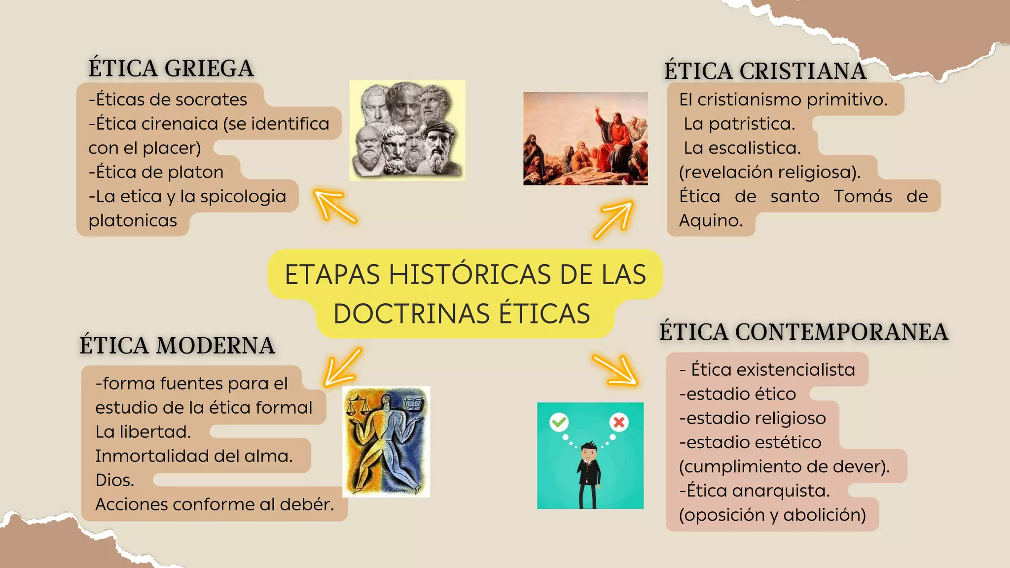 -Éticas de socrates
-Ética cirenaica (se identifica
con el placer)
-Ética de platon
-La etica y la spicologia
platonicas
-forma fuentes para el
estudio de la ética formal
La libertad.
Inmortalidad del alma.
Dios.
Acciones conforme al debér.
ETAPAS HISTÓRICAS DE LAS
DOCTRINAS ÉTICAS
El cristianismo primitivo.
La patristica.
La escalistica.
(revelación religiosa).
Ética de santo Tomás de
Aquino.
- Ética existencialista
-estadio ético
-estadio religioso
-estadio estético
(cumplimiento de dever).
-Ética anarquista.
(oposición y abolición)
 