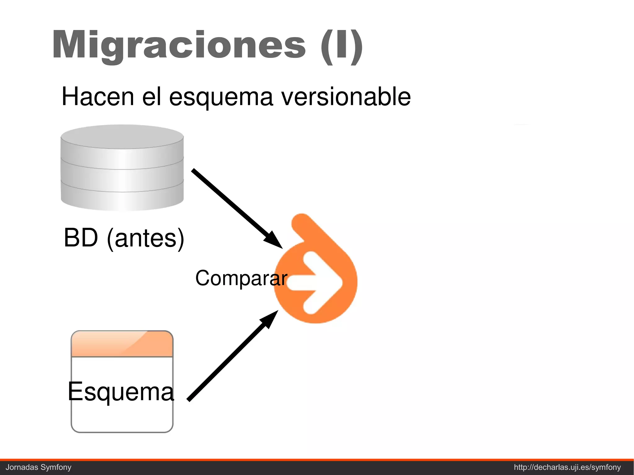 Migraciones (I)
             Hacen el esquema versionable




              BD (antes)                BD (después)
                           Comparar




              Esquema                       Fichero de
                                            migración
Jornadas Symfony                                http://decharlas.uji.es/symfony
 