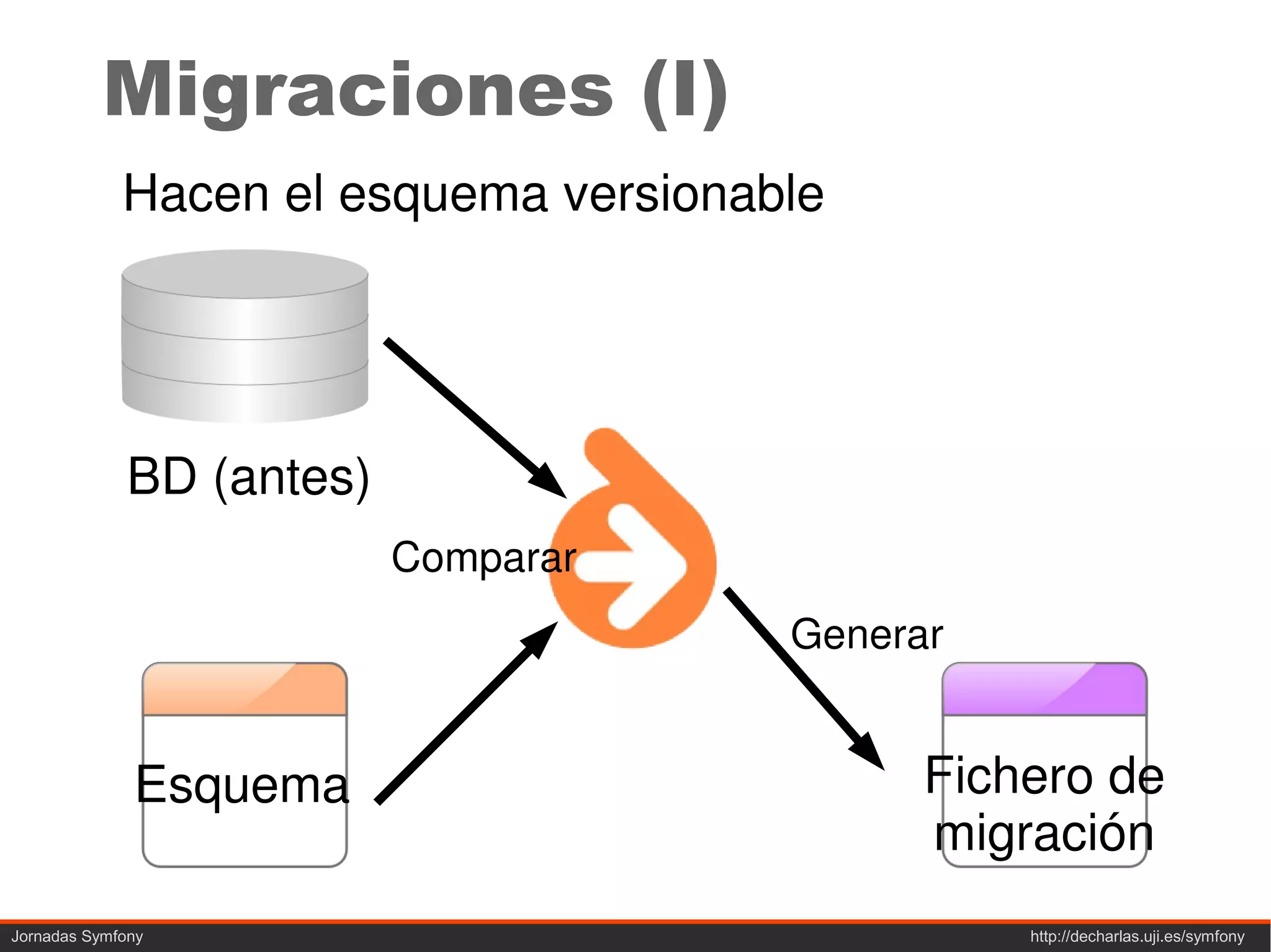 Migraciones (I)
             Hacen el esquema versionable




              BD (antes)                BD (después)
                           Comparar
                                       Generar


              Esquema                        Fichero de
                                             migración
Jornadas Symfony                                 http://decharlas.uji.es/symfony
 