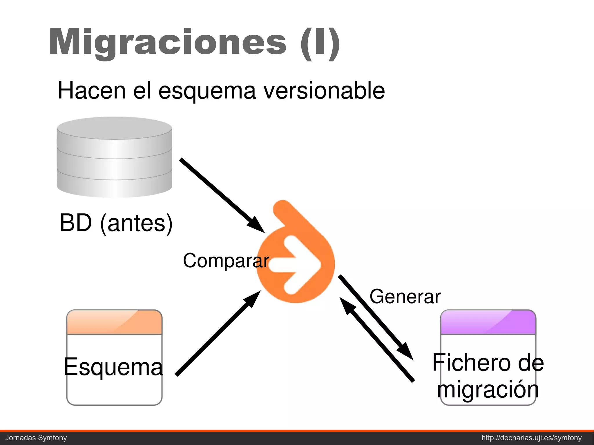 Migraciones (I)
             Hacen el esquema versionable




              BD (antes)                BD (después)
                           Comparar
                                       Generar


              Esquema                        Fichero de
                                             migración
Jornadas Symfony                                 http://decharlas.uji.es/symfony
 