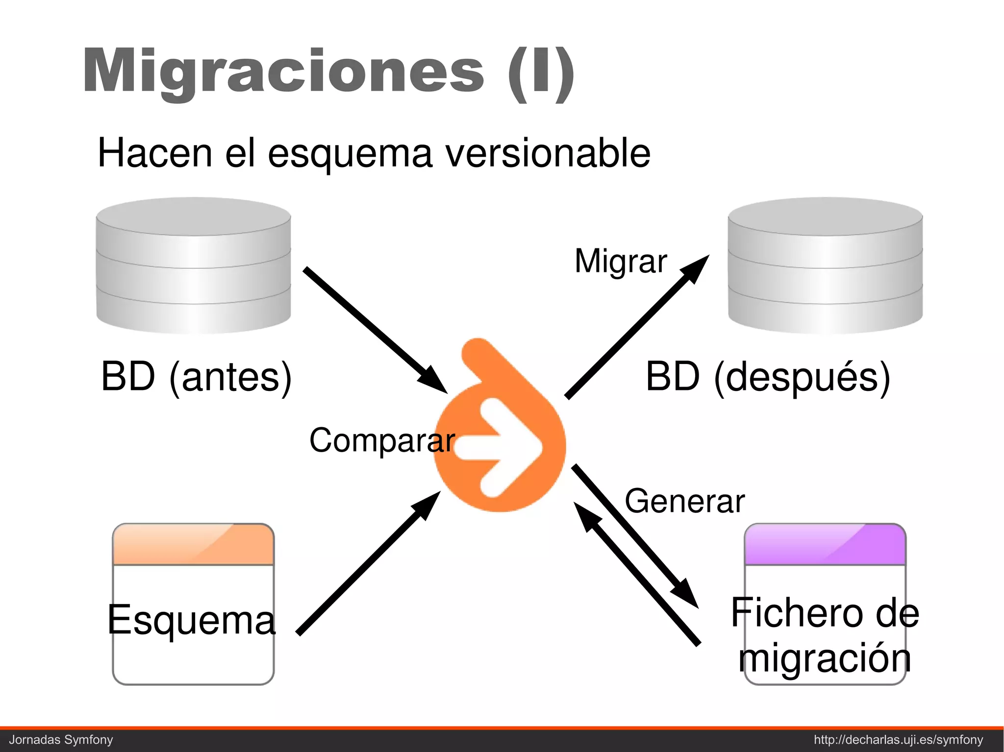 Migraciones (I)
             Hacen el esquema versionable

                                      Migrar


              BD (antes)                  BD (después)
                           Comparar
                                         Generar


              Esquema                          Fichero de
                                               migración
Jornadas Symfony                                   http://decharlas.uji.es/symfony
 