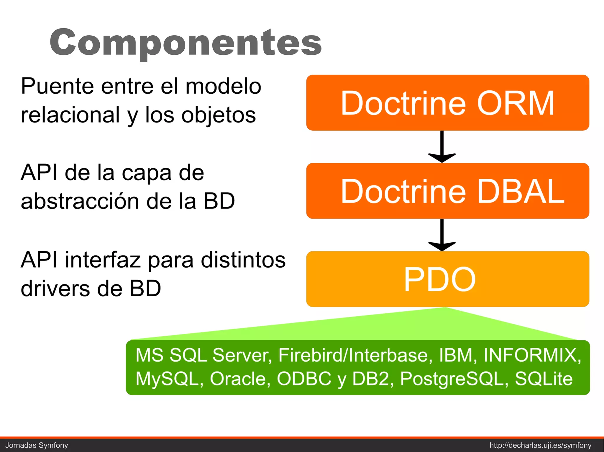 Componentes




Jornadas Symfony         http://decharlas.uji.es/symfony
 