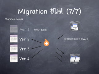 Migration         (7/7)
Migration classes



              Ver 1   Ver 2



             Ver 2            获       Ver 1



             Ver 3

             Ver 4
 