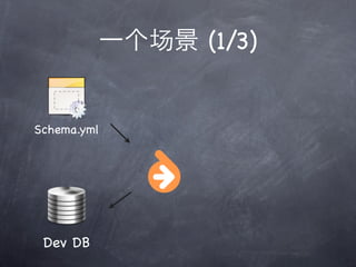 场   (1/3)


Schema.yml




 Dev DB
 