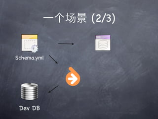 场   (2/3)


Schema.yml




 Dev DB
 