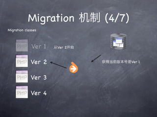 Migration         (4/7)
Migration classes



              Ver 1   Ver 2



             Ver 2            获       Ver 1



             Ver 3

             Ver 4
 