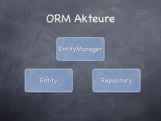 ORM Akteure

         EntityManager



Entity               Repository
 