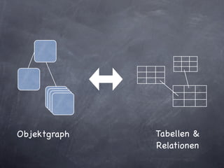 Objektgraph   Tabellen &
              Relationen
 