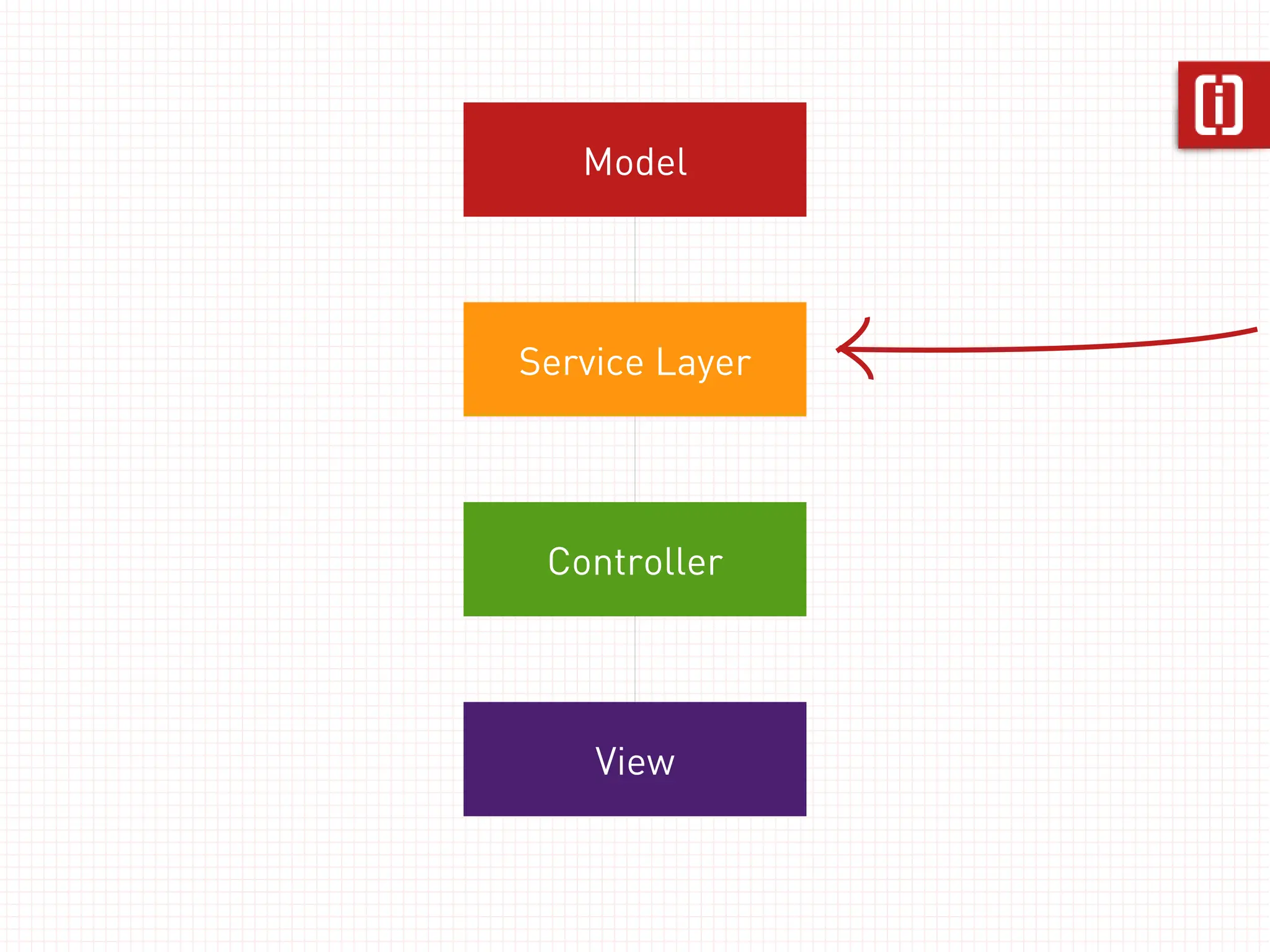 Model




Service Layer




 Controller




    View
 