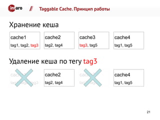 Taggable Cache. Принцип работы
Хранение кеша
21
cache1
tag1, tag2, tag3
cache2
tag2, tag4
cache3
tag3, tag5
cache4
tag1, tag5
Удаление кеша по тегу tag3
cache1
tag1, tag2, tag3
cache2
tag2, tag4
cache3
tag3, tag5
cache4
tag1, tag5
 