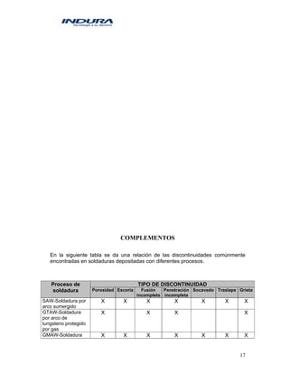 17
COMPLEMENTOS
En la siguiente tabla se da una relación de las discontinuidades comúnmente
encontradas en soldaduras depositadas con diferentes procesos.
TIPO DE DISCONTINUIDADProceso de
soldadura Porosidad Escoria Fusión
incompleta
Penetración
incompleta
Socavado Traslape Grieta
SAW-Soldadura por
arco sumergido
X X X X X X X
GTAW-Soldadura
por arco de
tungsteno protegido
por gas
X X X X
GMAW-Soldadura X X X X X X X
 