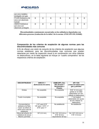 18
por arco metálico
protegido con gas
FCAW-Soldadura de
arco con electrodo
tubular
X X X X X X X
SMAW-Soldadura
por arco con
electrodo protegido
X X X X X X X
Discontinuidades comúnmente encontradas en las soldaduras depositadas con
diferentes procesos (traducción de la tabla 2 de la norma ANSI/AWS B1.10-86R)
Comparación de los criterios de aceptación de algunas normas para las
discontinuidades más comunes
A fin de ofrecer una visión de conjunto de los criterios de aceptación que algunas
normas establecen para las discontinuidades mas comunes que pueden
detectarse por medio de inspección visual (o en combinación con otros métodos
no destructivos), en la tabla siguiente se incluye un “cuadro comparativo” de los
respectivos criterios de aceptación.
DISCONTINUIDAD AWS D1.1
(Estructuras de acero)
ASME BPV, Sec.
VIII, División I
Recipientes a
Presión
API 1104
Líneas de tubería para
gas y petróleo
Grietas No aceptable No aceptable 5/32” (4 mm) para
grietas en el cráter
(detectadas con otro
método no destructivo)
Fusión incompleta No aceptable No aceptable 1” de longitud
(detectadas con ayuda
de otro método no
destructivo)
Convexividad en
soldadura de filete
(“para” se refiere al
ancho de la cara de
soldadura)
1/16” para 5/16”
1/8” para > 5/16” <1”
3/16” para >1”
No establecido No establecido
Altura del refuerzo de
soldadura de ranura
Máximo permitido
1/8” (3.2 mm) De 1/32” (0.8 mm) a
5/16” (8 mm)
dependiendo del tipo
De 1/32” (0.8 mm) a
1/16” (1.6 mm)
 