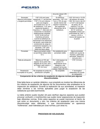 19
de junta (véase UW-
35)
Socavado
Máxima profundidad
y longitud permitidas
1/32” (0.8 mm) para
espesores <1” (se permite
1/16” (1.6 mm) máximo
para una longitud
acumulada de 2” en 12”
de soldadura); 1/16” para
espesores iguales o
mayores a 1”, todo esto en
conexiones no tubulares
estáticamente cargadas.
0.010” (0.25 mm) en
miembros primarios
cuando la soldadura es
transversal a los esfuerzos
de tensión, para todas las
condiciones de carga en
conexiones tubulares y no
tubulares; 1/32” para
todos los otros casos.
En términos
generales, 1/32” (0.8
mm) o 10% (lo que
resulte menor) del
espesor nominal de
las superficies
adyacentes de la
soldadura.
1/32” (0.8 mm) o 12.5%
del espesor de pared.
1/64” (0.4 mm) o de 6.5
a 12.5 % del espesor
de pared, de un
máximo 2” en una
longitud de soldadura
de 12” continuas.
Aceptable si tiene una
profundidad de 1/64” o
menos, o 6.5% o
menos del espesor de
la pared
Porosidad Alguna porosidad visible
es permitida (véase tabla
6.1)
No establecido para
porosidad visible
Alguna porosidad
visible (con ayuda de
líquidos y partículas)
permitida. Véase 6.3,
8.2 y 6.3, 8.3
Falta de alineación Máximo el 10% del
espesor de la parte más
delgada de la junta, pero
en ningún caso mayor a
1/8” (3.2 mm)
De ¼ del espesor de
pared a ¾”,
dependiendo de la
categoría y del
espesor de la junta
(véase Tabla UW-33)
1/16” (1.6 mm)
Penetración
incompleta en la junta
No aceptada en juntas de
penetración completa
No aceptable 1” de longitud
(detectada con ayuda
de radiografía)
Comparación de los criterios de aceptación de algunas normas para algunas
discontinuidades
Esta tabla tiene un carácter didáctico, cuyo propósito es mostrar las diferencias de
los criterios de aceptación de algunos de los documentos más empleados en la
inspección de soldadura. Durante la realización de sus actividades, el inspector
debe remitirse a las normas aplicables para juzgar la aceptación de las
soldaduras que esté examinando.
La tabla anterior puede resultar útil para clarificar algunos aspectos que pueden
provocar confusión o incertidumbre que suelen tener asignaciones de inspección
bajo diferentes normas. Entre estos aspectos se puede mencionar el hecho de
que entre un documento y otro, los criterios de aceptación para una misma
discontinuidad sean diferentes, o que discontinuidades en apariencia
“inofensivas”, sean toleradas por unas normas y por otras no.
PROCESOS DE SOLDADURA
 