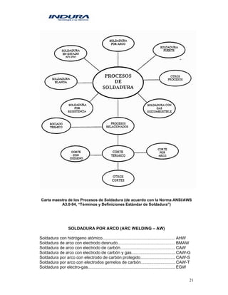 21
Carta maestra de los Procesos de Soldadura (de acuerdo con la Norma ANSI/AWS
A3.0-94, “Términos y Definiciones Estándar de Soldadura”)
SOLDADURA POR ARCO (ARC WELDING – AW)
Soldadura con hidrógeno atómico.............................................................. AHW
Soldadura de arco con electrodo desnudo................................................. BMAW
Soldadura de arco con electrodo de carbón............................................... CAW
Soldadura de arco con electrodo de carbón y gas......................................CAW-G
Soldadura por arco con electrodo de carbón protegido.............................. CAW-S
Soldadura por arco con electrodos gemelos de carbón..............................CAW-T
Soldadura por electro-gas...........................................................................EGW
 