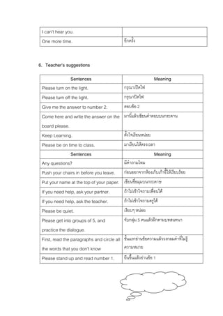 I can't hear you.
One more time.

อีกครั้ง

6. Teacher’s suggestions
Sentences
Please turn on the light.
Please turn off the light.
Give me the answer to number 2.
Come here and write the answer on the
board please.
Keep Learning.
Please be on time to class.
Sentences
Any questions?
Push your chairs in before you leave.
Put your name at the top of your paper.
If you need help, ask your partner.
If you need help, ask the teacher.
Please be quiet.
Please get into groups of 5, and
practice the dialogue.
First, read the paragraphs and circle all
the words that you don’t know
Please stand up and read number 1.

Meaning
กรุณาเปดไฟ
กรุณาปดไฟ
ตอบขอ 2
มานี่แลวเขียนคําตอบบนกระดาน
ตั้งใจเรียนหนอย
มาเรียนใหตรงเวลา

Meaning
มีคําถามไหม
กอนออกจากหองเก็บเกาอี้ใหเรียบรอย
เขียนชื่อมุมบนกระดาษ
ถาไมเขาใจถามเพื่อนได
ถาไมเขาใจถามครูได
เงียบๆ หนอย
จับกลุม 5 คนแลวฝกตามบทสนทนา
ขั้นแรกอานขอความแลววงกลมคําที่ไมรู
ความหมาย
ยืนขึ้นแลวอานขอ 1

 