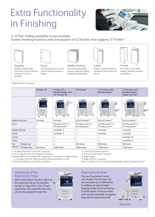 9 
Extra Functionality 
in Finishing 
A “Z Fold Half sheet” folding capability is now available. 
Further Finishing Functions with Introduction of C3 Finisher that supports “Tri-fold” 
1 
Punch 
A hole punch process can be 
used for filing documents in 
binders. 
2 
Stapling 
Stapling multiple pages 
documents, such as meeting 
materials into sets, is 
available. 
Classifying of the 
Destination Trays 
When Inner Output Tray 1 or Side Tray 
2 is attached, tray can be specified 
per job, i.e. Copy, Print, or Fax. If your 
organization has several fax lines, tray 
can also be assigned for each line. 
Saddle Staple 
This Single Fold and stapling 
process is ideal for creating 
catalogues and booklets. 
Z Fold Half sheet* 
Z Fold Half sheet is a useful 
method to combine A3 
documents into A4 size. 
Tri-fold* 
The C-fold is useful when 
creating materials enclosed 
in envelopes. 
* Folder Unit CD1 is required. 
Finisher A1 Finisher B1 + 
Booklet Maker Unit 
for Finisher-B1 
C3 Finisher C3 Finisher with 
Booklet Maker 
C3 Finisher with 
Booklet Maker + 
Folder Unit CD1 
Stapling thickness 50 sheets 50 sheets 50 or 65 sheets*4 50 or 65 sheets*4 50 or 65 sheets*4 
Punch — 2/4 hole punch*1 or 
2/3 hole punch*2 
2/4 hole punch*5 or 
2/3 hole punch*6 
2/4 hole punch*5 or 
2/3 hole punch*6 
2/4 hole punch*5 or 
2/3 hole punch*6 
Saddle Staple — *3 — 
Single Fold — *3 — 
Tri-fold — — — — *8 
Z Fold Half sheet — — — — *8 
Tray 
capacity*7 
Output tray — — 500 sheets 500 sheets 500 sheets 
Finisher tray 500 sheets 2000 sheets 3000 sheets 1500 sheets 1500 sheets 
High-Capacity Feed 
The new DocuCentre-V series 
uses Tandem Tray 3 , which can 
accommodate up to 3,090 sheets. 
In addition, an optional High 
Capacity Feeder which can hold up 
to 2030 sheets* of A4-size media 
(one tray) 4 is available. It supports 
large-volume output demands. 
4 3 
* 80 gsm paper. 
*1: 2/4 Hole Punch Kit for Finisher-B1 is required. 
*2: US 2/3 Hole Punch Kit for Finisher-B1 is required. 
*3: Booklet Maker Unit for Finisher-B1 is required. For the features of Saddle Staple 
or Single Fold, Finisher B1 does not perform folding but perform scoring. 
*4: C3 Finisher Staple Unit 65 Sheets is required. 
*5: Punch Unit 2H/4H is required. 
*6: Punch Unit US 2H/3H is required. 
*7: 64 gsm paper 
*8: Folder Unit CD1 is required. 
Note: C3 Finisher or C3 Finisher with Booklet Maker requires Transport Unit H1. 
 