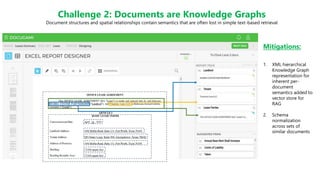 Challenge 2: Documents are Knowledge Graphs
Document structures and spatial relationships contain semantics that are often lost in simple text-based retrieval
Mitigations:
1. XML hierarchical
Knowledge Graph
representation for
inherent per-
document
semantics added to
vector store for
RAG
2. Schema
normalization
across sets of
similar documents
 