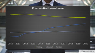 2010 2011 2012 2013 2014 2015 2016 2017 2018 2019 2020
Kommunikationsvolumen
Printing eChannel Kunden
 